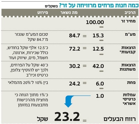 אינטרפלורה